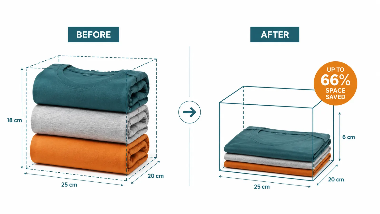 Side-by-side comparison showing a bulky rolled shirt pile next to a flat compressed packing cube containing the same clothes