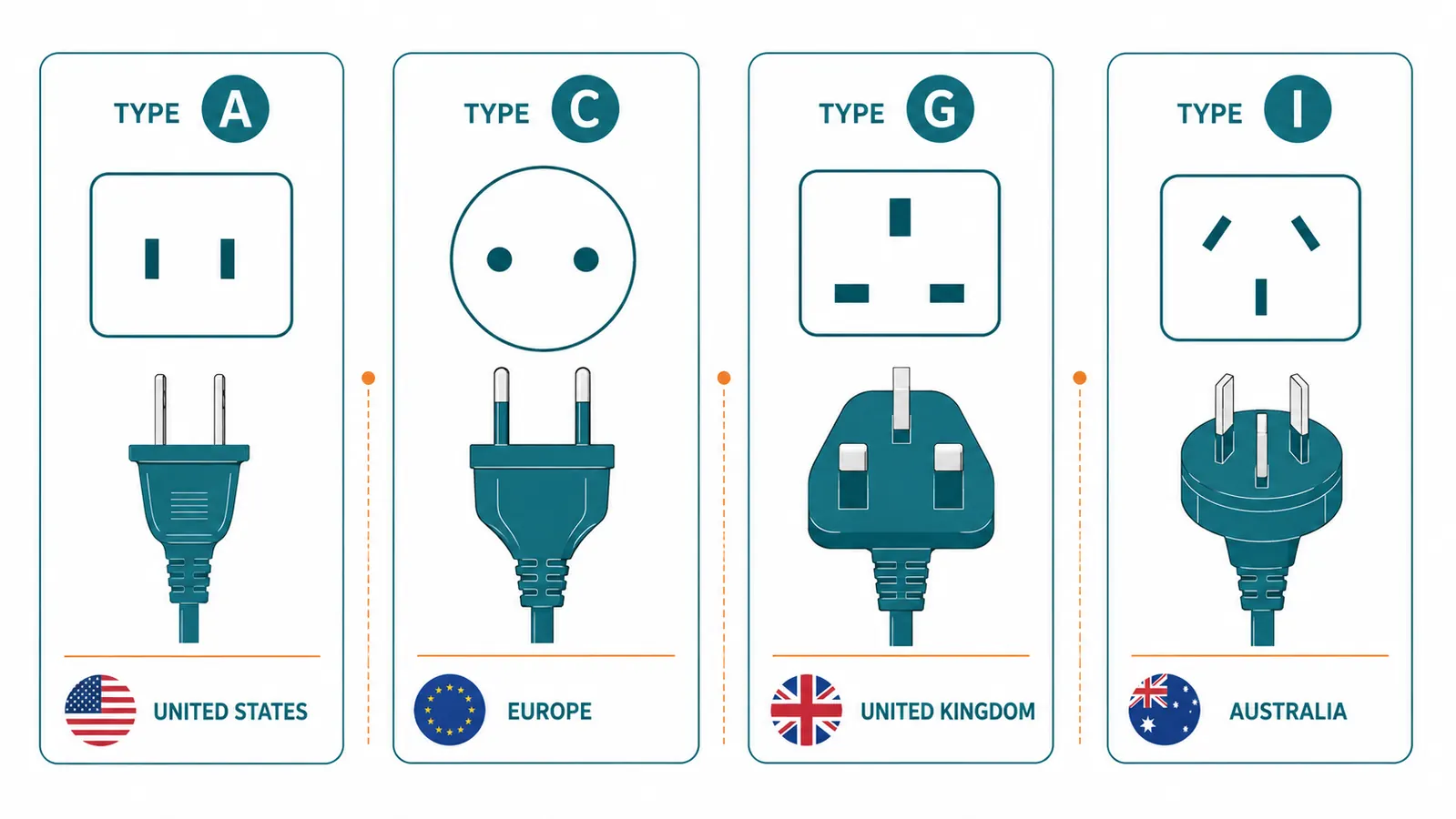 Diagram showing the four plug types covered by a universal travel adapter: Type A, Type C, Type G, and Type I