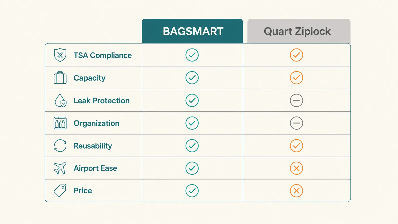 Side-by-side comparison chart of BAGSMART hanging toiletry bag versus quart ziplock bag across seven key categories