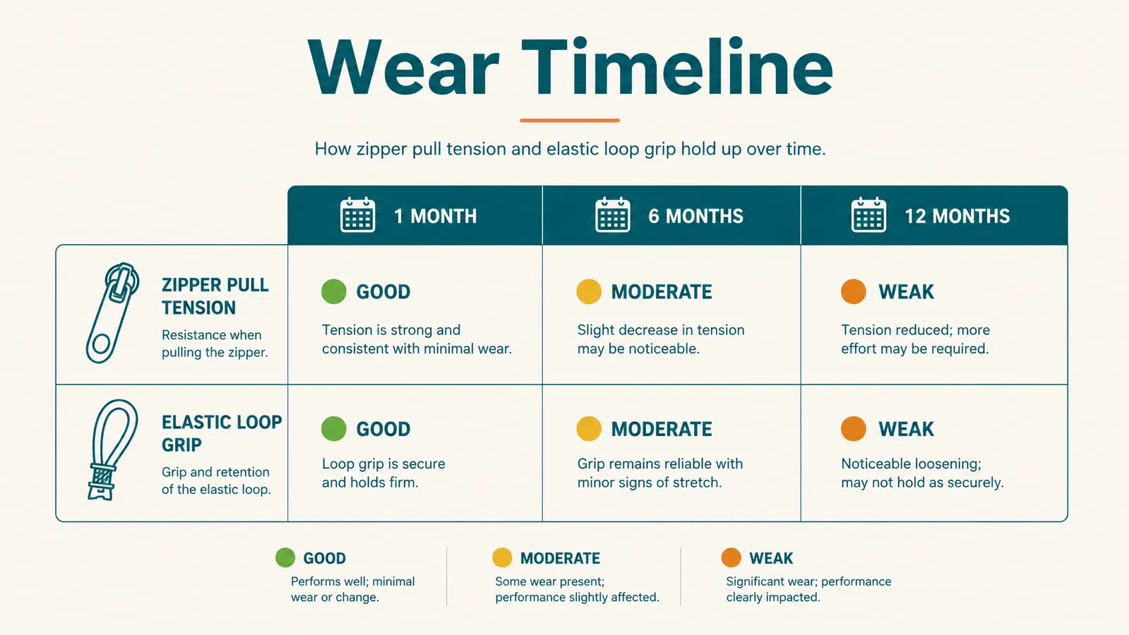 Infographic comparing zipper and elastic condition at 1 month, 6 months, and 12 months of daily use for a travel cable organizer pouch