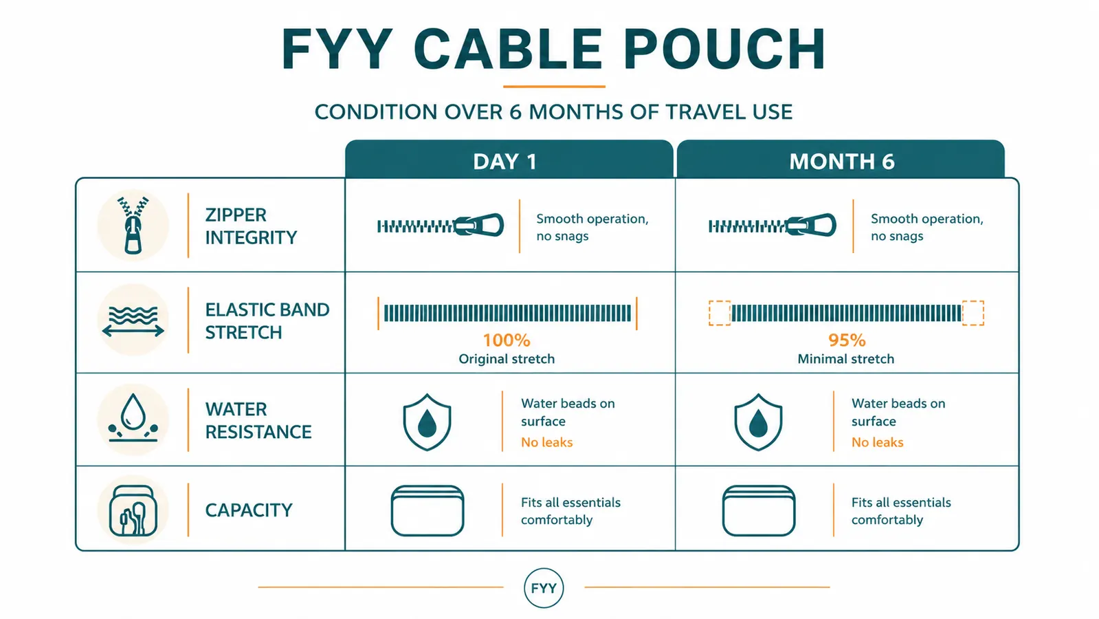 Side-by-side chart comparing the FYY cable organizer pouch capacity at purchase versus six months of daily travel use, showing elastic stretch and zipper wear rating