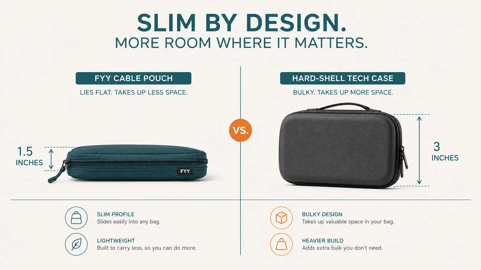 Side-by-side thickness comparison chart showing the FYY soft pouch lying flat versus a hard-shell tech case standing upright with measurements labeled