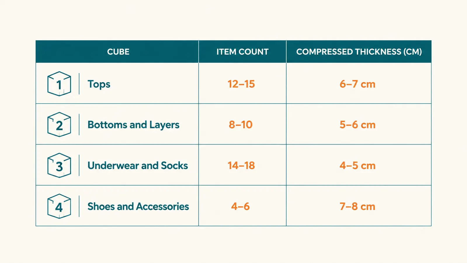 Chart showing cube assignment breakdown for a seven-day carry-on trip