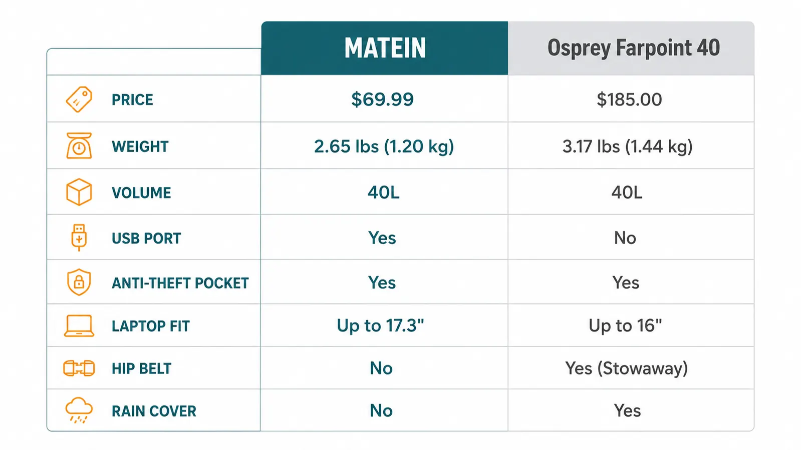 Comparison chart showing MATEIN versus Osprey Farpoint 40 specs including price, weight, and volume