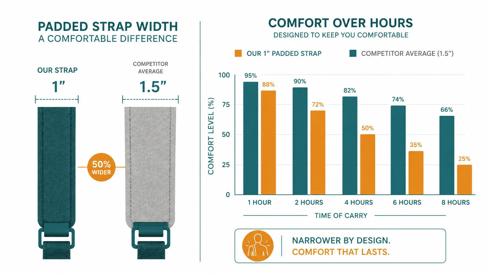 Side-by-side comparison chart of padded shoulder strap width versus hours of wear comfort rating